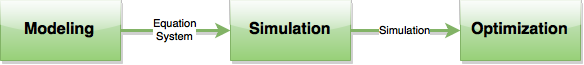 ModelingSimulationOptimizationWorkflow2